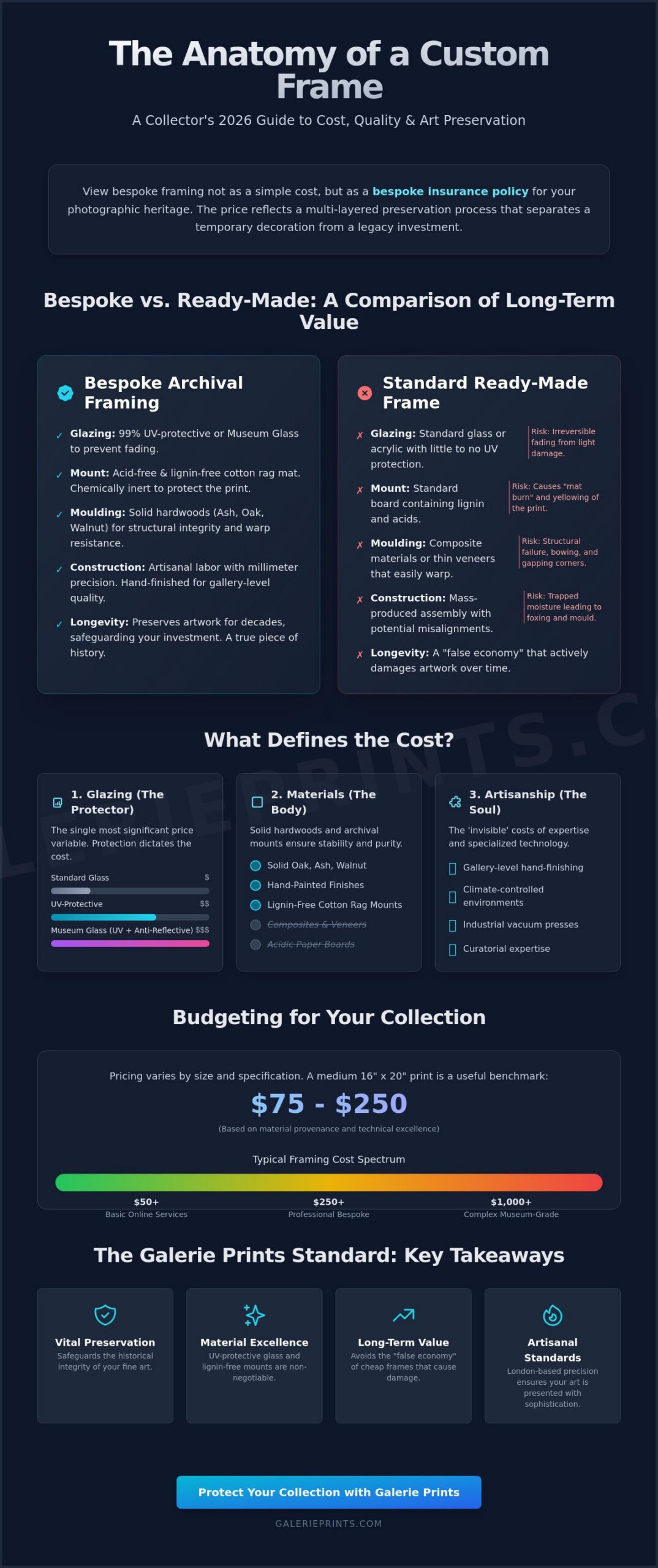 The True Cost of Custom Picture Framing: A Collector’s Guide for 2026 - Infographic
