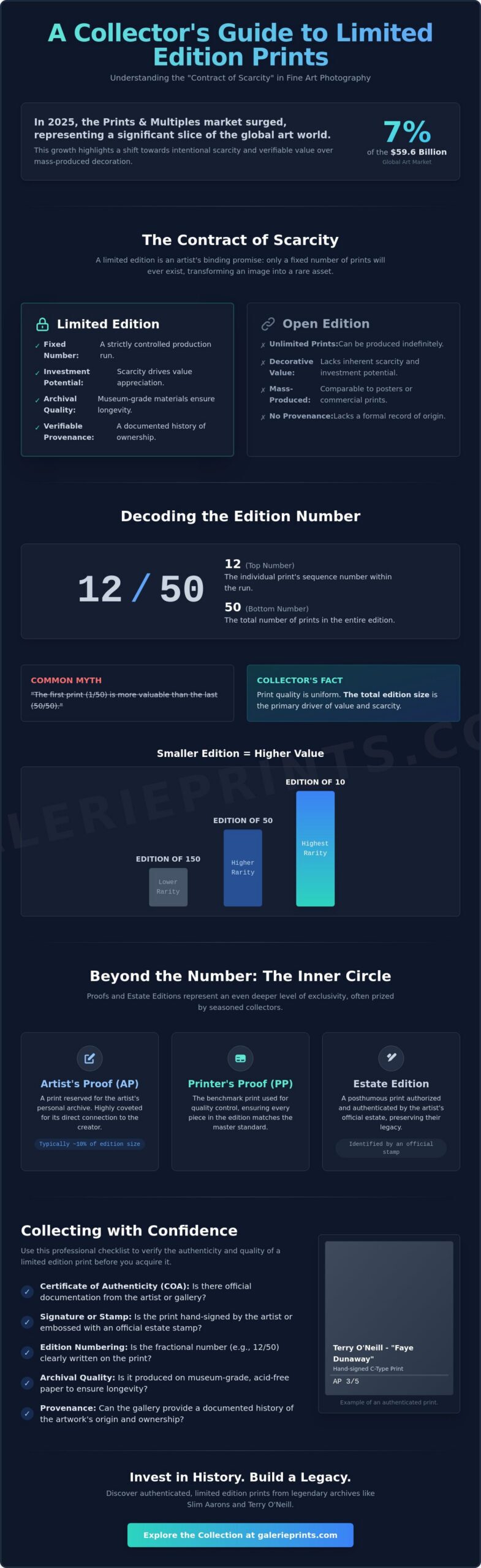 What Does Limited Edition Print Mean? A Collector’s Guide to Rarity and Value - Infographic
