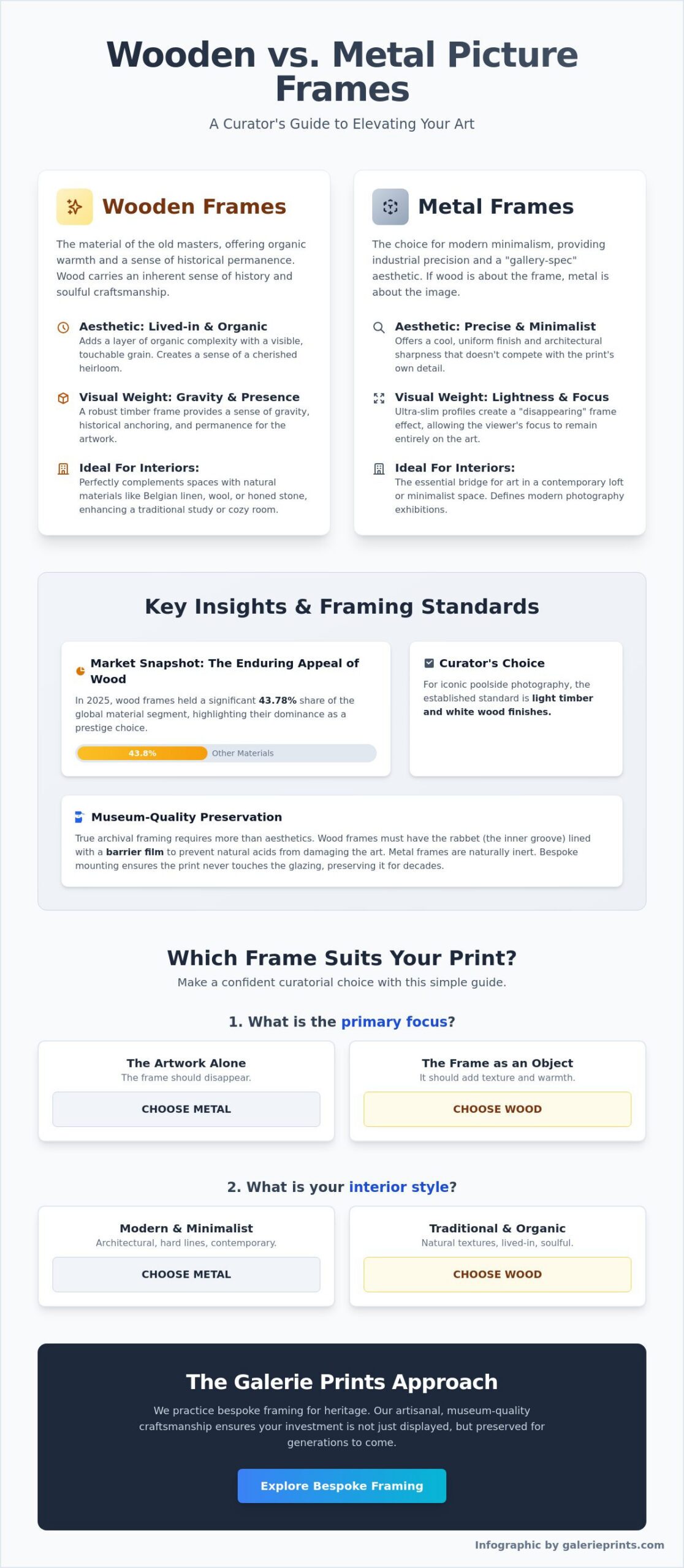 Wooden vs Metal Picture Frames: A Curator’s Guide to Framing Fine Art - Infographic