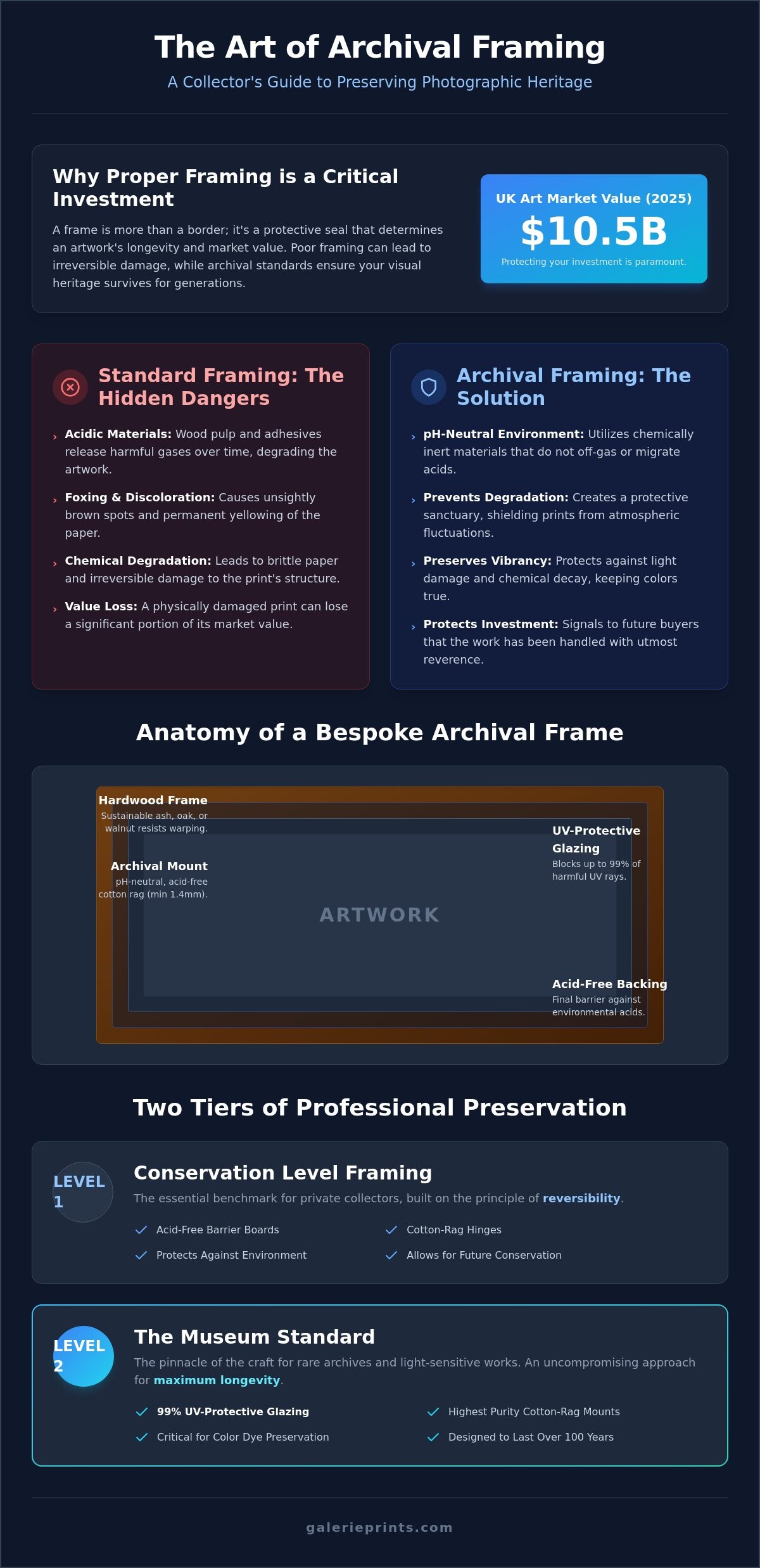 Archival Picture Framing London: The Connoisseur’s Guide to Conservation and Curation - Infographic
