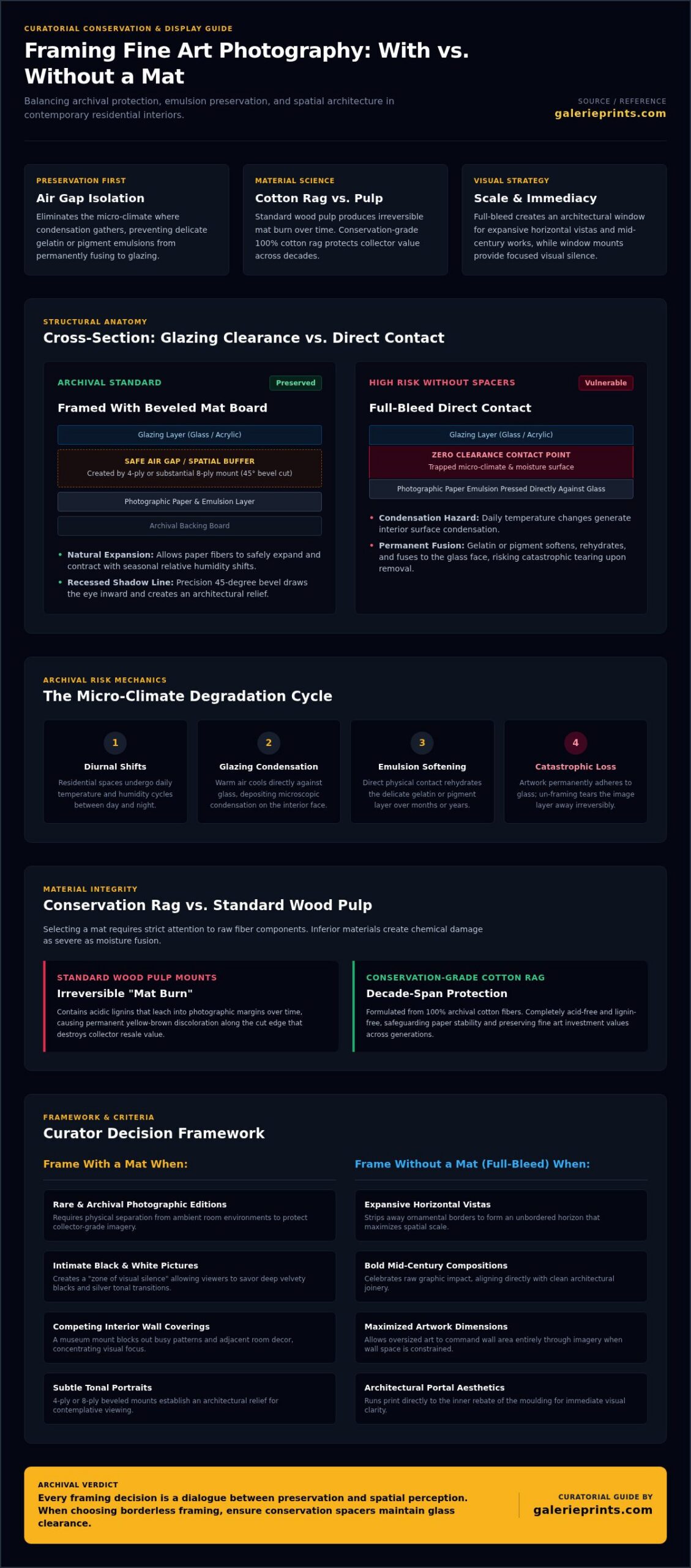 Should I Frame a Print With or Without a Mat? The Curator’s Guide - Infographic