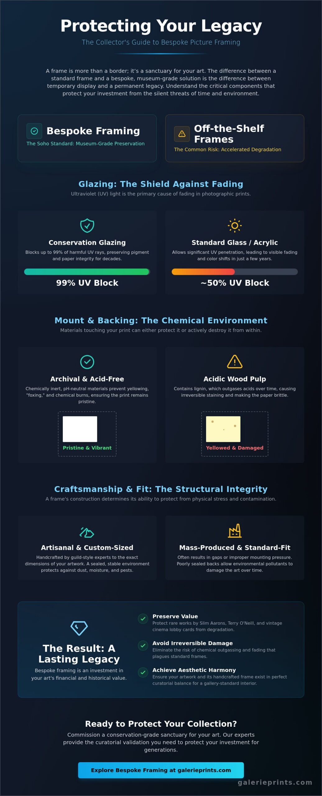 Bespoke Picture Framing for Art Prints Online UK: The Collector’s Guide - Infographic