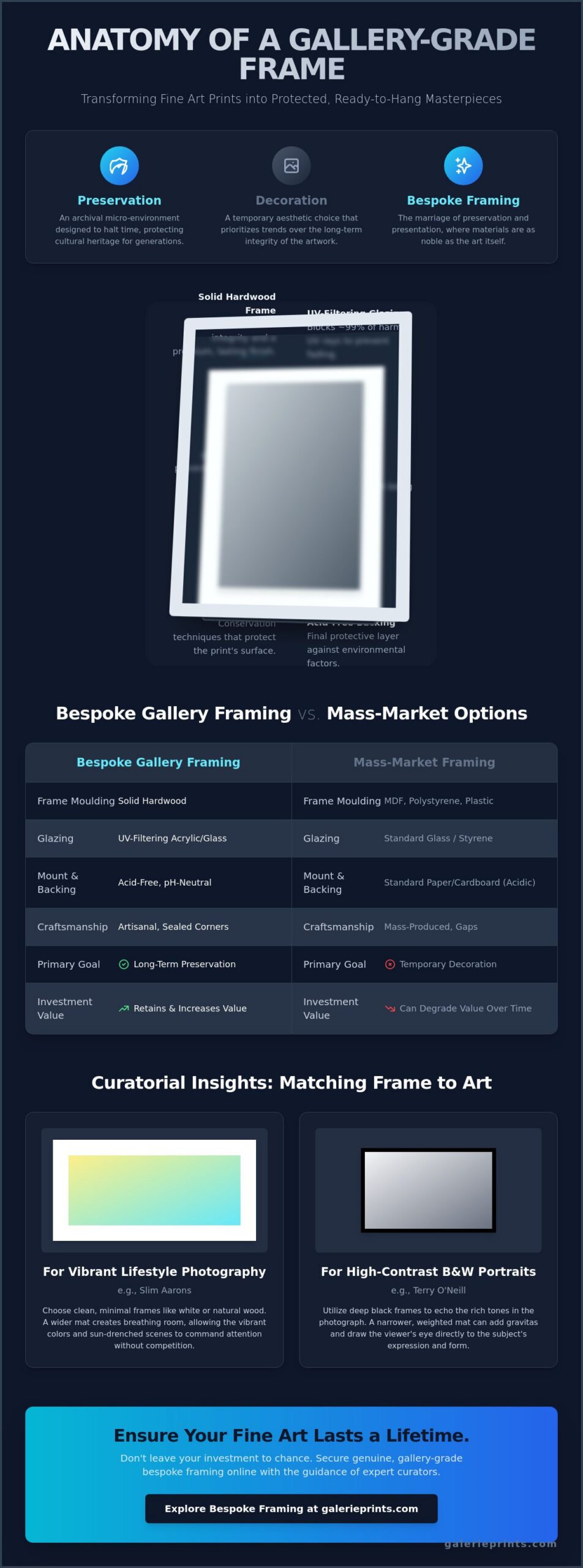 Bespoke Picture Framing for Fine Art Prints Online: The Collector’s Guide 2026 - Infographic